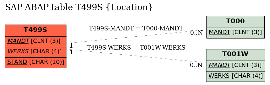 E-R Diagram for table T499S (Location)