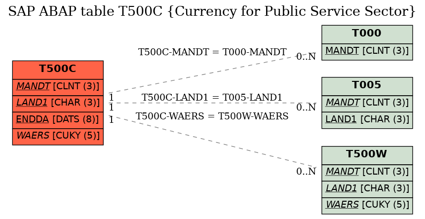 E-R Diagram for table T500C (Currency for Public Service Sector)