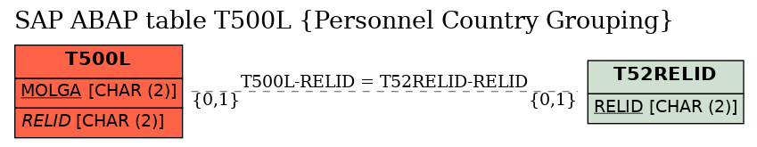 E-R Diagram for table T500L (Personnel Country Grouping)