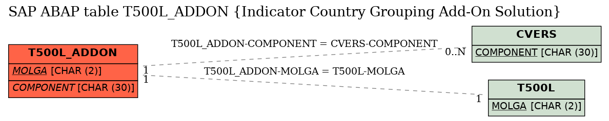 E-R Diagram for table T500L_ADDON (Indicator Country Grouping Add-On Solution)