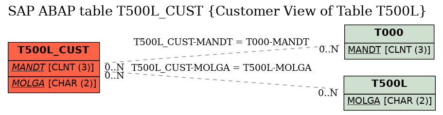 E-R Diagram for table T500L_CUST (Customer View of Table T500L)
