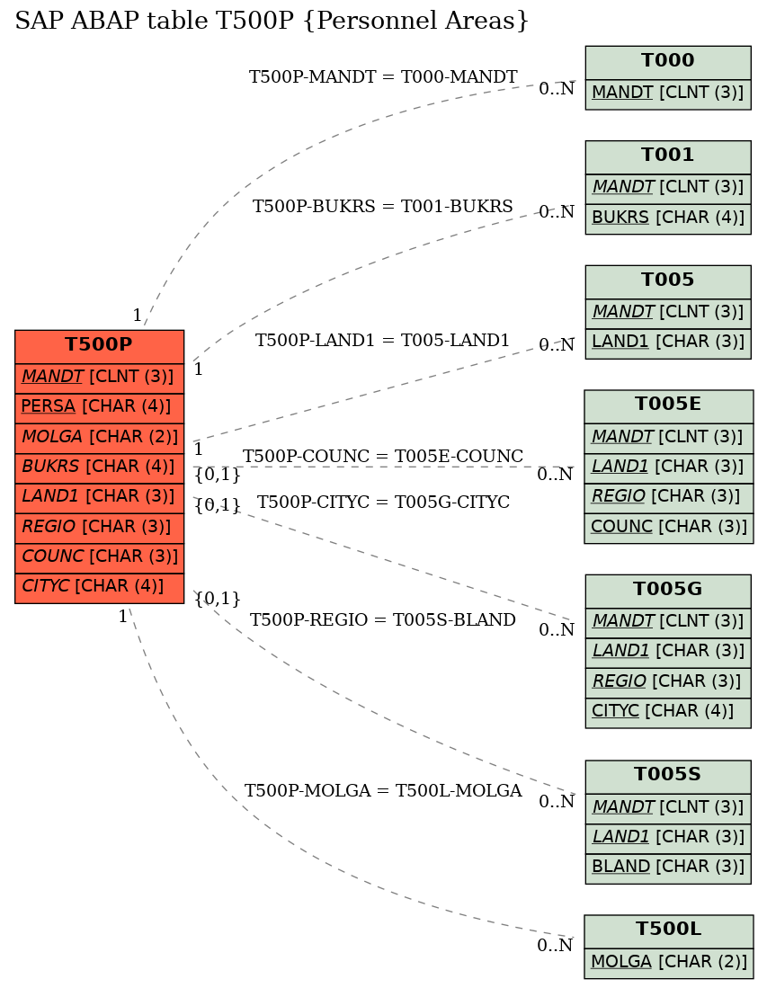 E-R Diagram for table T500P (Personnel Areas)