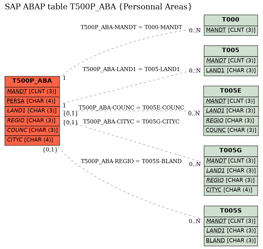 E-R Diagram for table T500P_ABA (Personnal Areas)