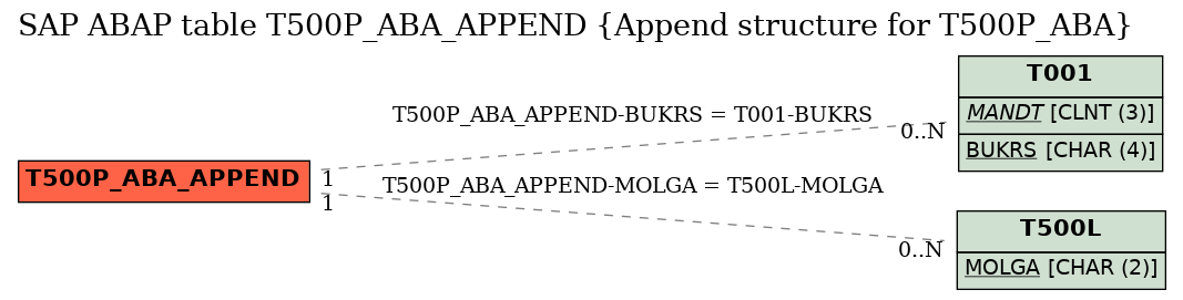 E-R Diagram for table T500P_ABA_APPEND (Append structure for T500P_ABA)