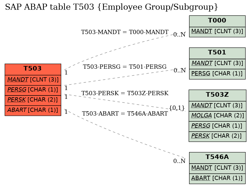 E-R Diagram for table T503 (Employee Group/Subgroup)