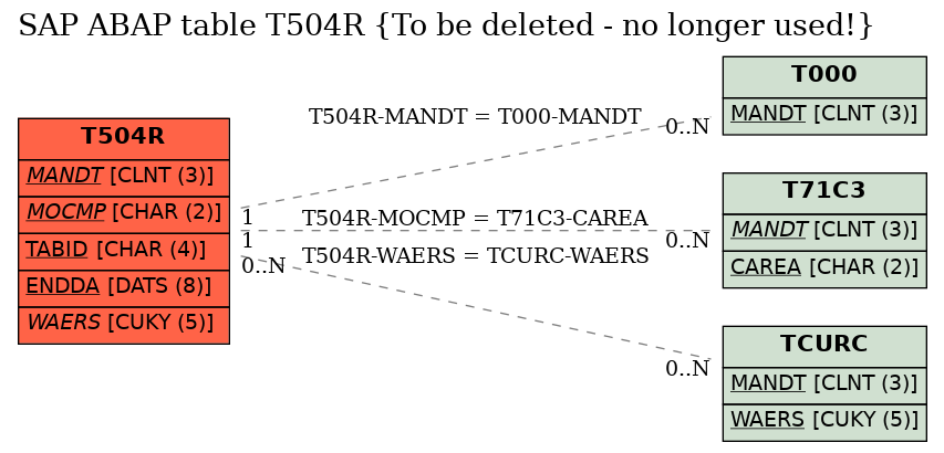 E-R Diagram for table T504R (To be deleted - no longer used!)