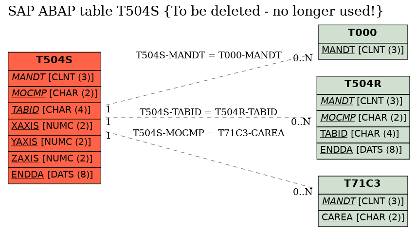 E-R Diagram for table T504S (To be deleted - no longer used!)