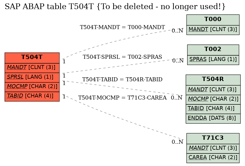 E-R Diagram for table T504T (To be deleted - no longer used!)