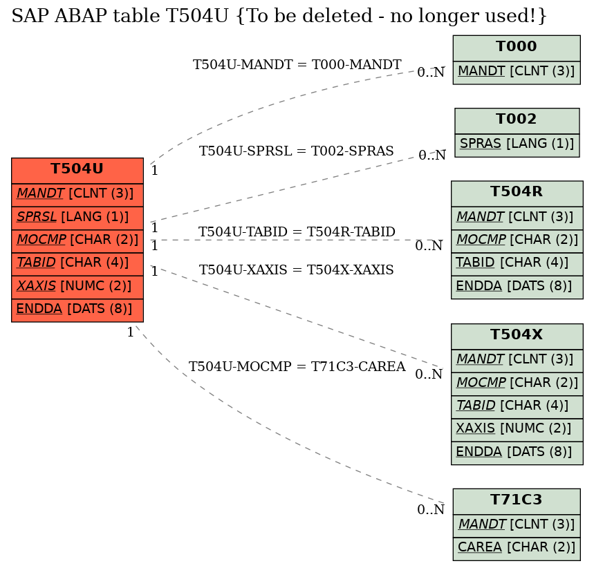 E-R Diagram for table T504U (To be deleted - no longer used!)