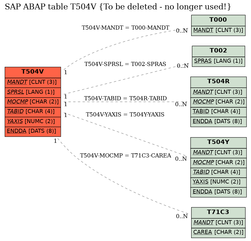 E-R Diagram for table T504V (To be deleted - no longer used!)