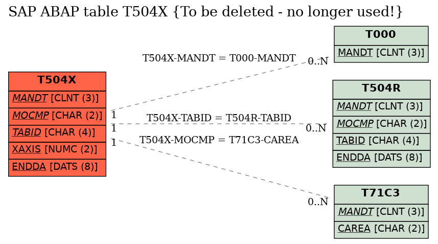 E-R Diagram for table T504X (To be deleted - no longer used!)