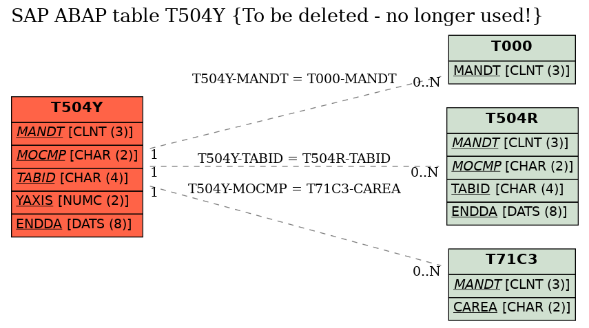 E-R Diagram for table T504Y (To be deleted - no longer used!)