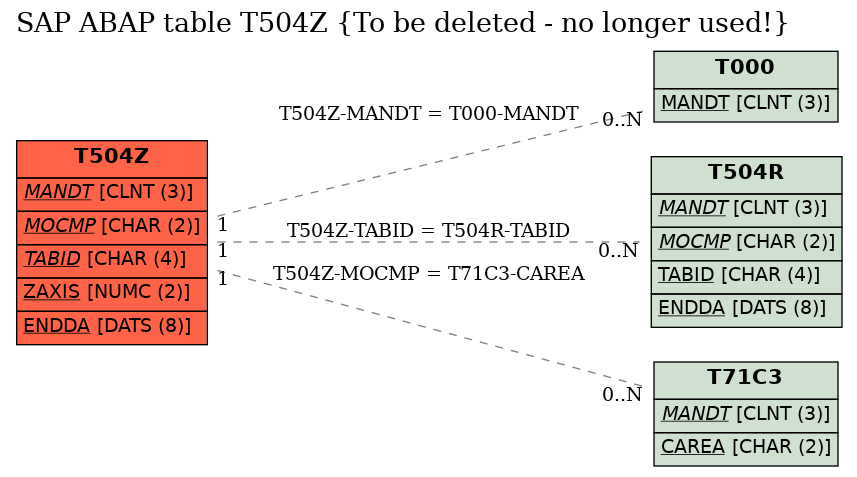 E-R Diagram for table T504Z (To be deleted - no longer used!)