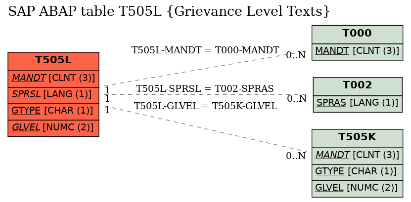 E-R Diagram for table T505L (Grievance Level Texts)