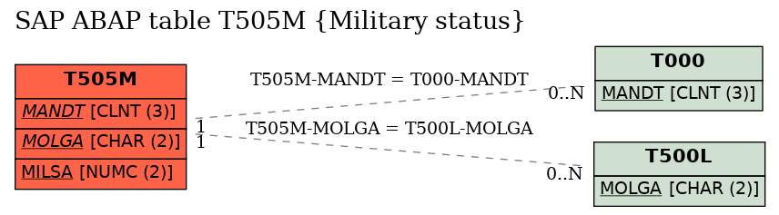 E-R Diagram for table T505M (Military status)