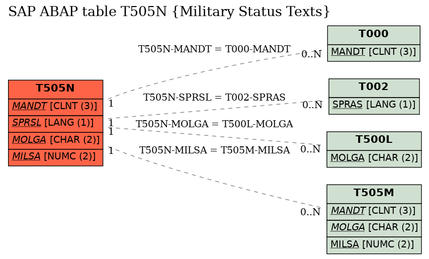 E-R Diagram for table T505N (Military Status Texts)