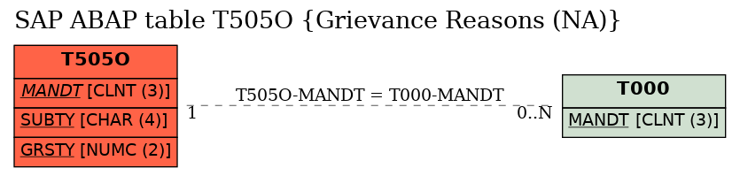 E-R Diagram for table T505O (Grievance Reasons (NA))