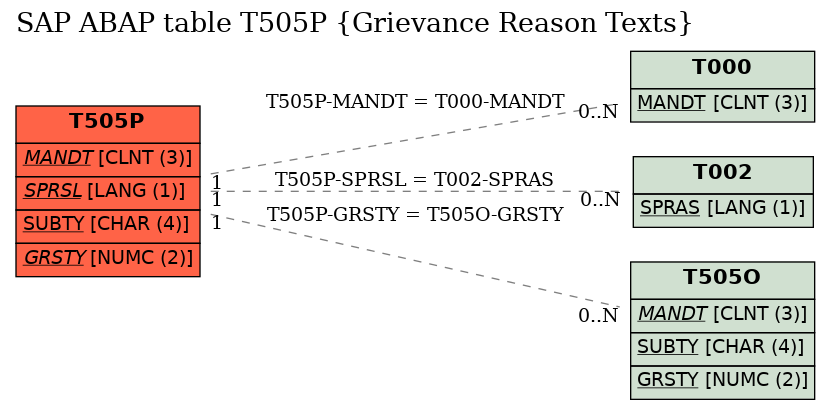 E-R Diagram for table T505P (Grievance Reason Texts)