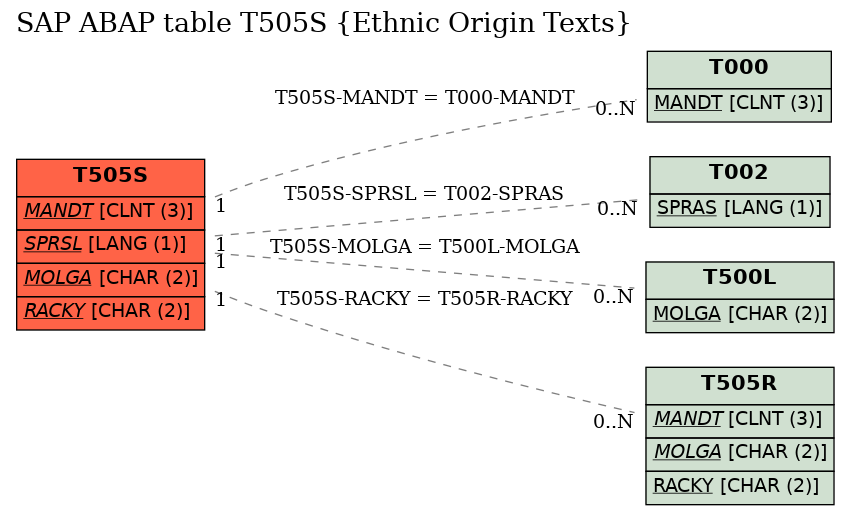 E-R Diagram for table T505S (Ethnic Origin Texts)