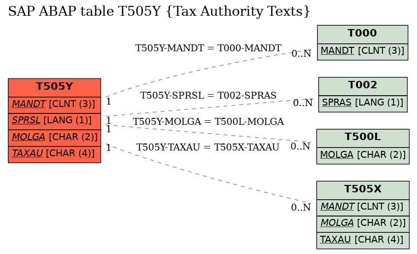 E-R Diagram for table T505Y (Tax Authority Texts)