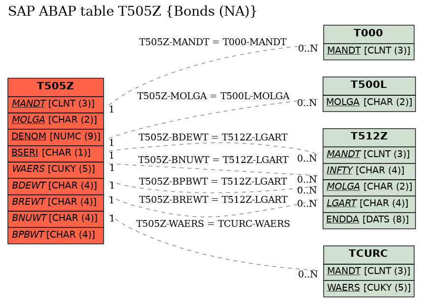 E-R Diagram for table T505Z (Bonds (NA))