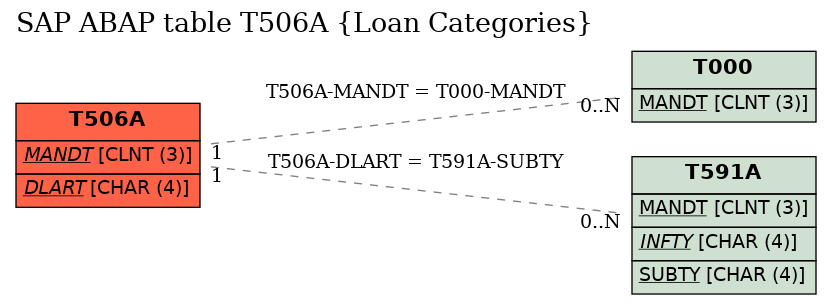 E-R Diagram for table T506A (Loan Categories)