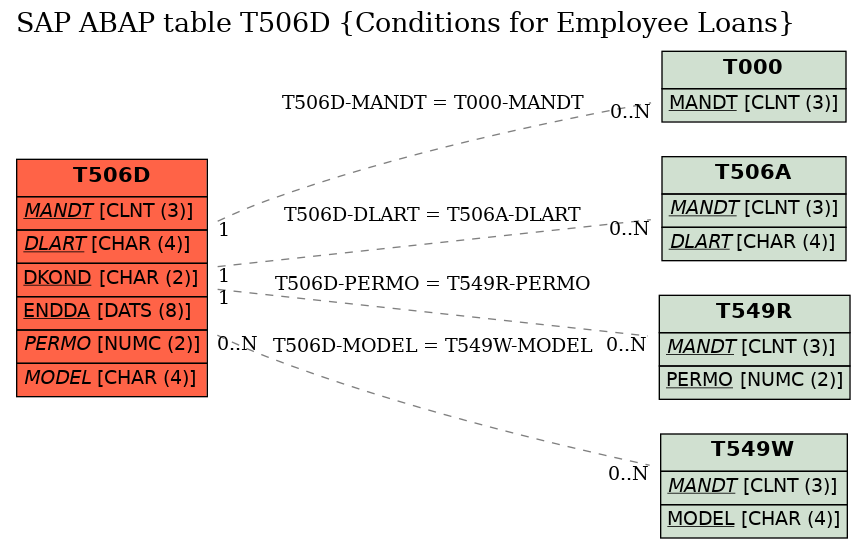 E-R Diagram for table T506D (Conditions for Employee Loans)