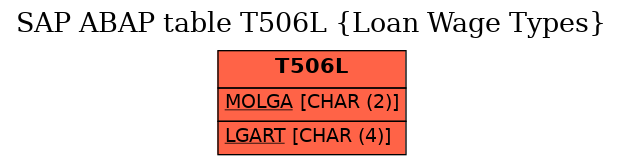 E-R Diagram for table T506L (Loan Wage Types)