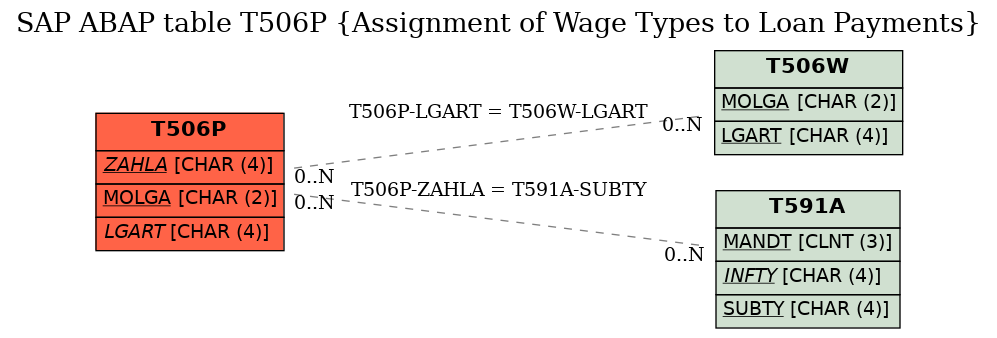 E-R Diagram for table T506P (Assignment of Wage Types to Loan Payments)