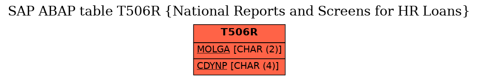 E-R Diagram for table T506R (National Reports and Screens for HR Loans)