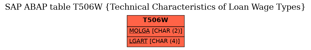 E-R Diagram for table T506W (Technical Characteristics of Loan Wage Types)