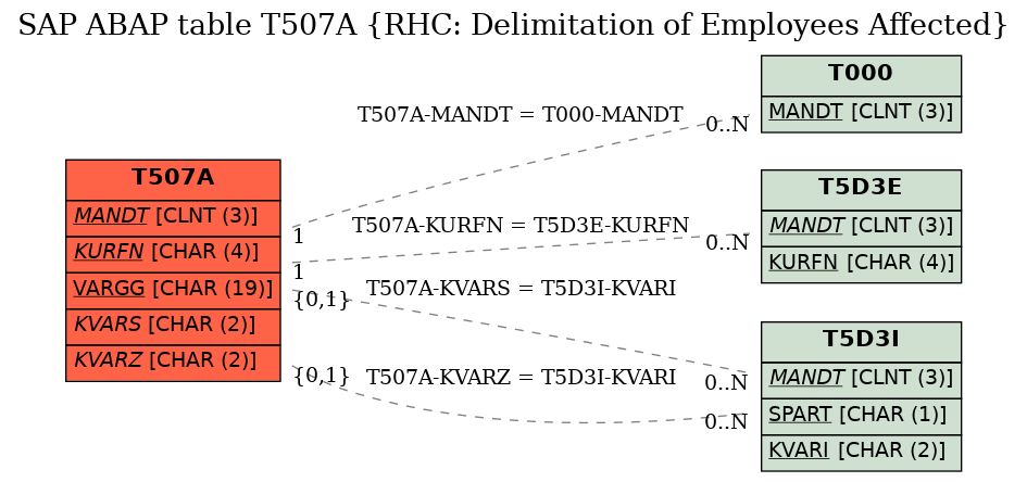 E-R Diagram for table T507A (RHC: Delimitation of Employees Affected)