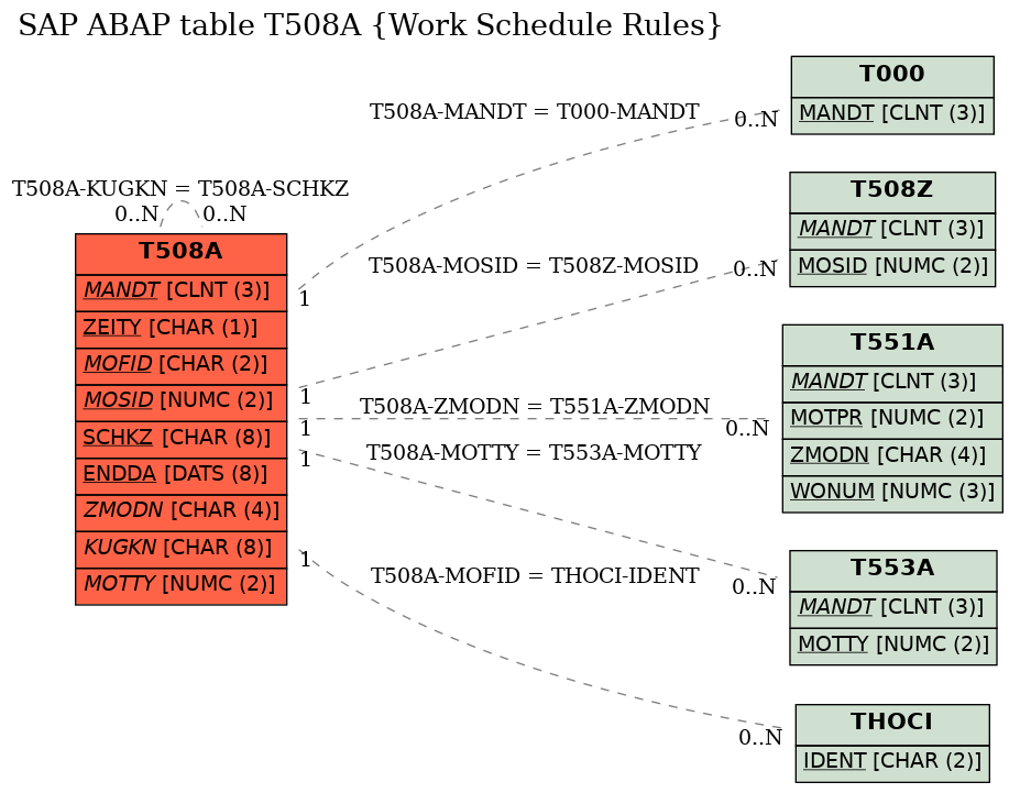 E-R Diagram for table T508A (Work Schedule Rules)