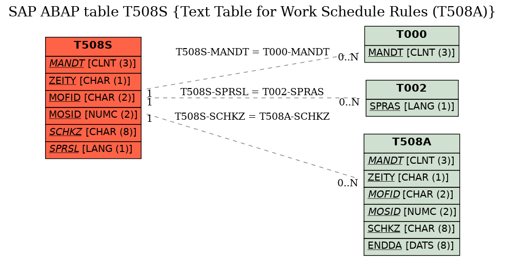 E-R Diagram for table T508S (Text Table for Work Schedule Rules (T508A))