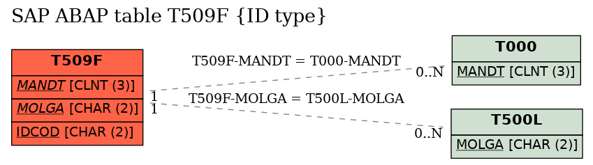 E-R Diagram for table T509F (ID type)