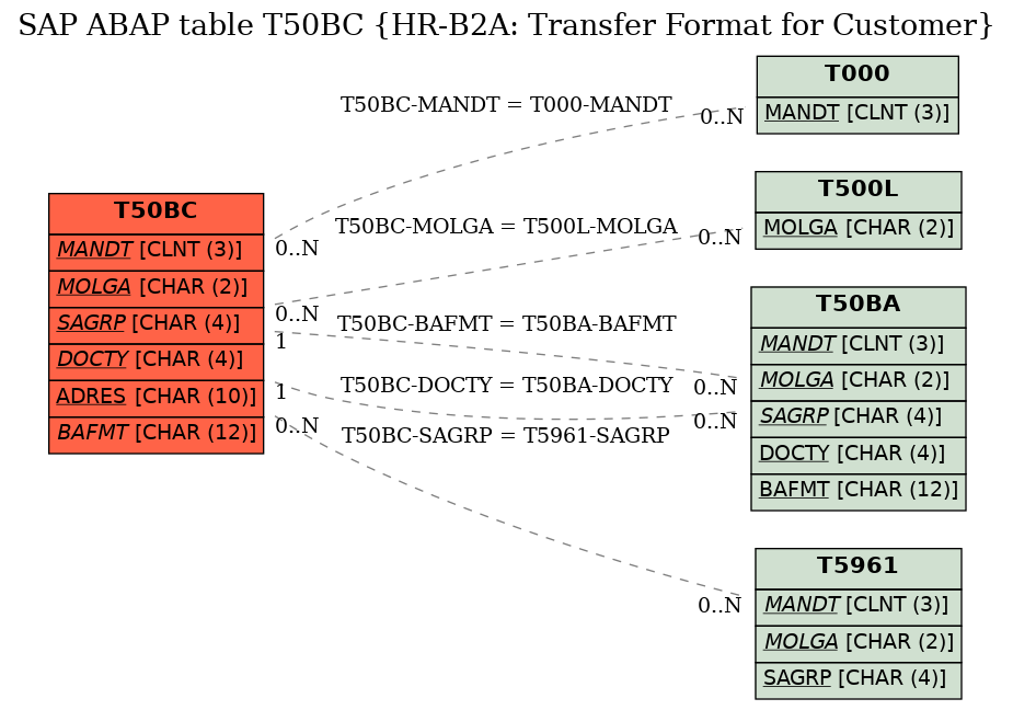 E-R Diagram for table T50BC (HR-B2A: Transfer Format for Customer)