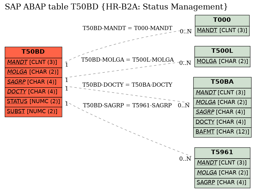 E-R Diagram for table T50BD (HR-B2A: Status Management)