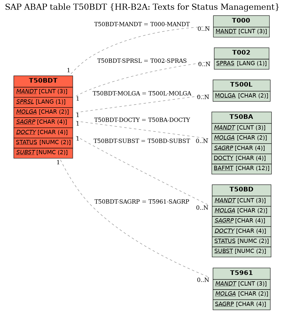 E-R Diagram for table T50BDT (HR-B2A: Texts for Status Management)