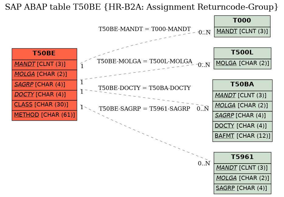 E-R Diagram for table T50BE (HR-B2A: Assignment Returncode-Group)