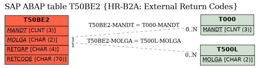 E-R Diagram for table T50BE2 (HR-B2A: External Return Codes)