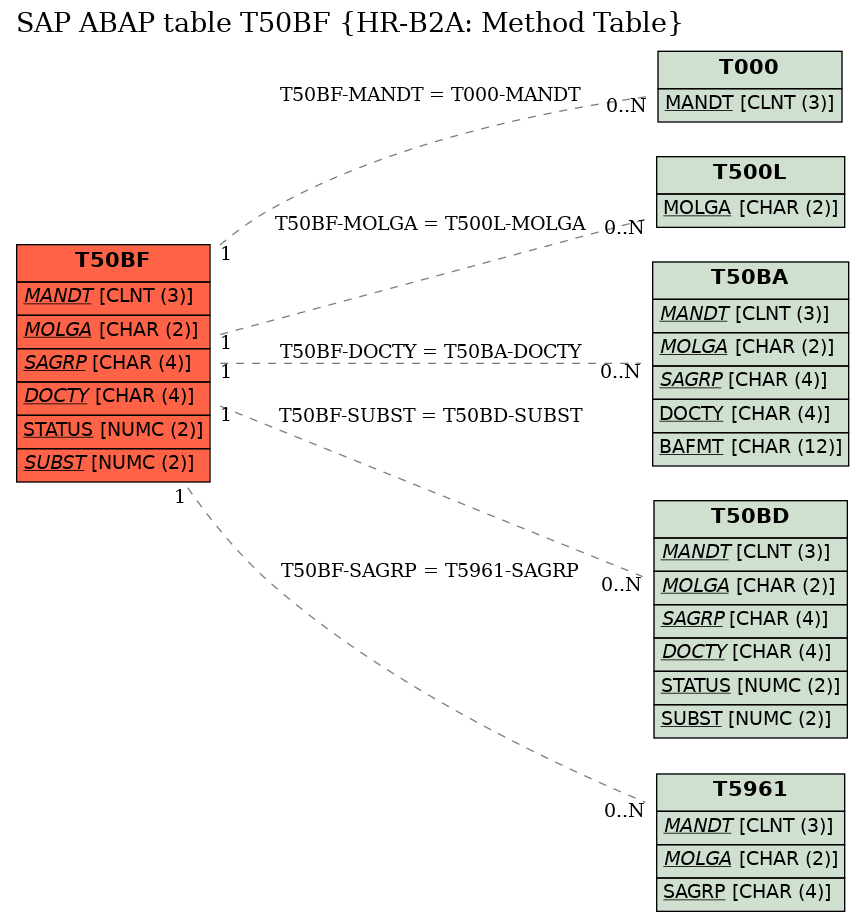 E-R Diagram for table T50BF (HR-B2A: Method Table)