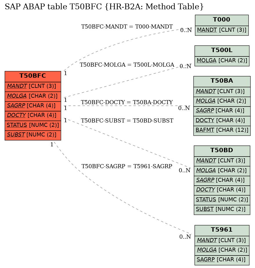 E-R Diagram for table T50BFC (HR-B2A: Method Table)