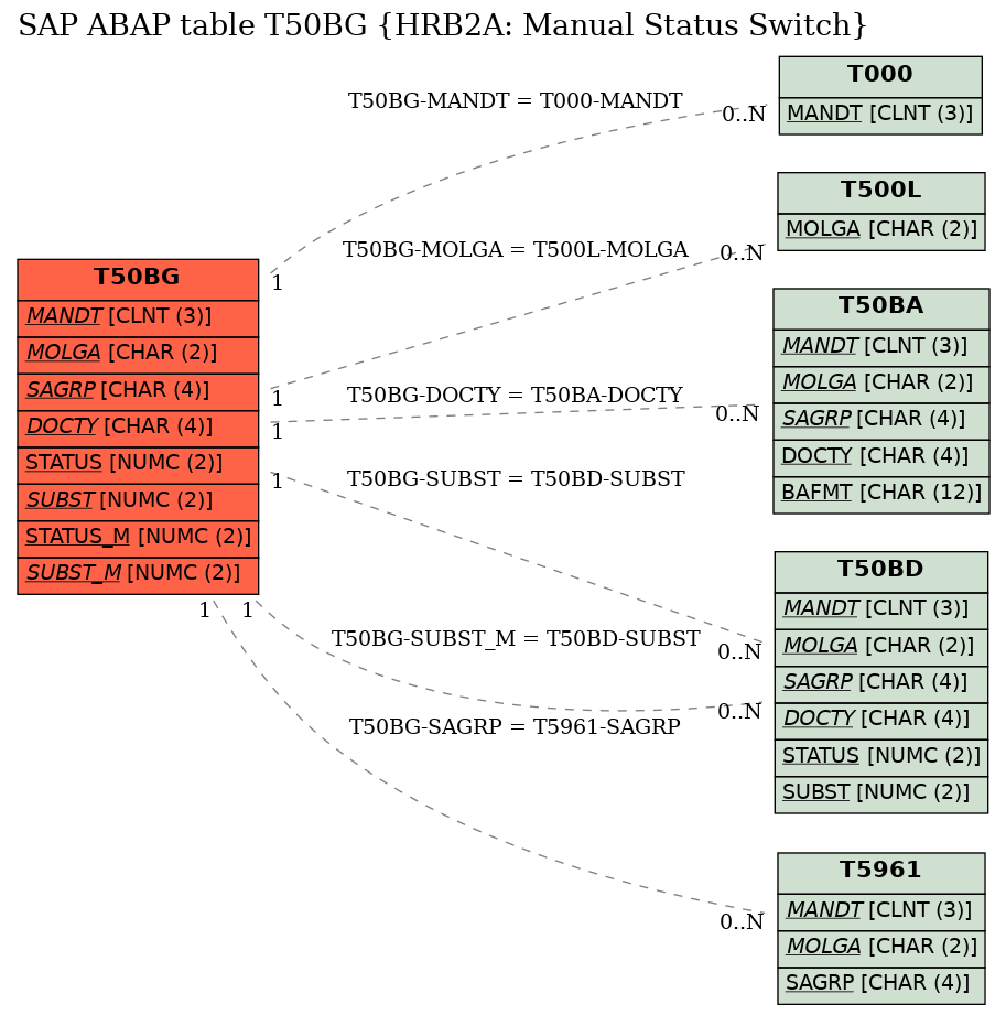 E-R Diagram for table T50BG (HRB2A: Manual Status Switch)