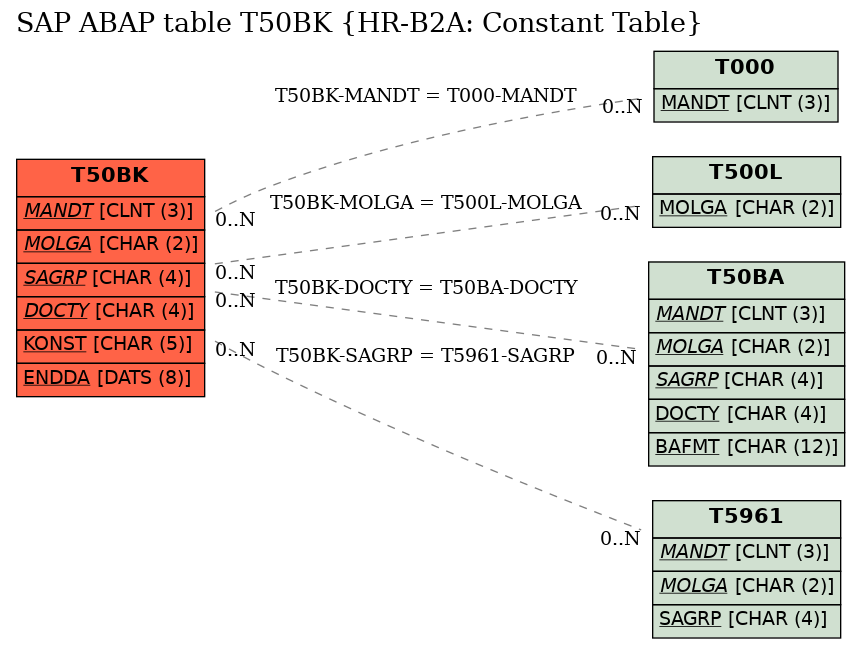 E-R Diagram for table T50BK (HR-B2A: Constant Table)