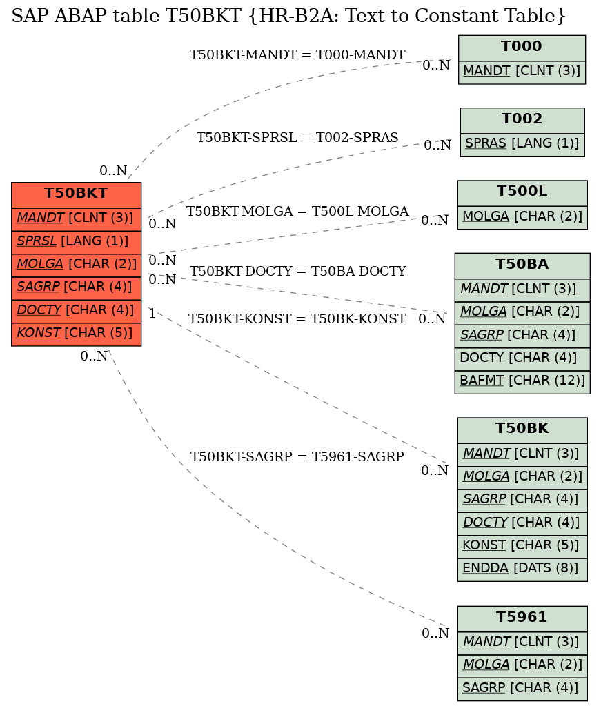 E-R Diagram for table T50BKT (HR-B2A: Text to Constant Table)