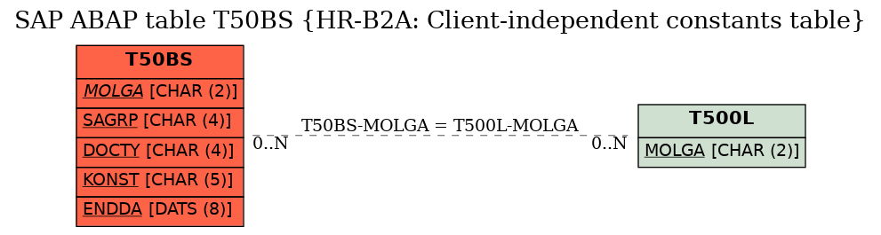 E-R Diagram for table T50BS (HR-B2A: Client-independent constants table)