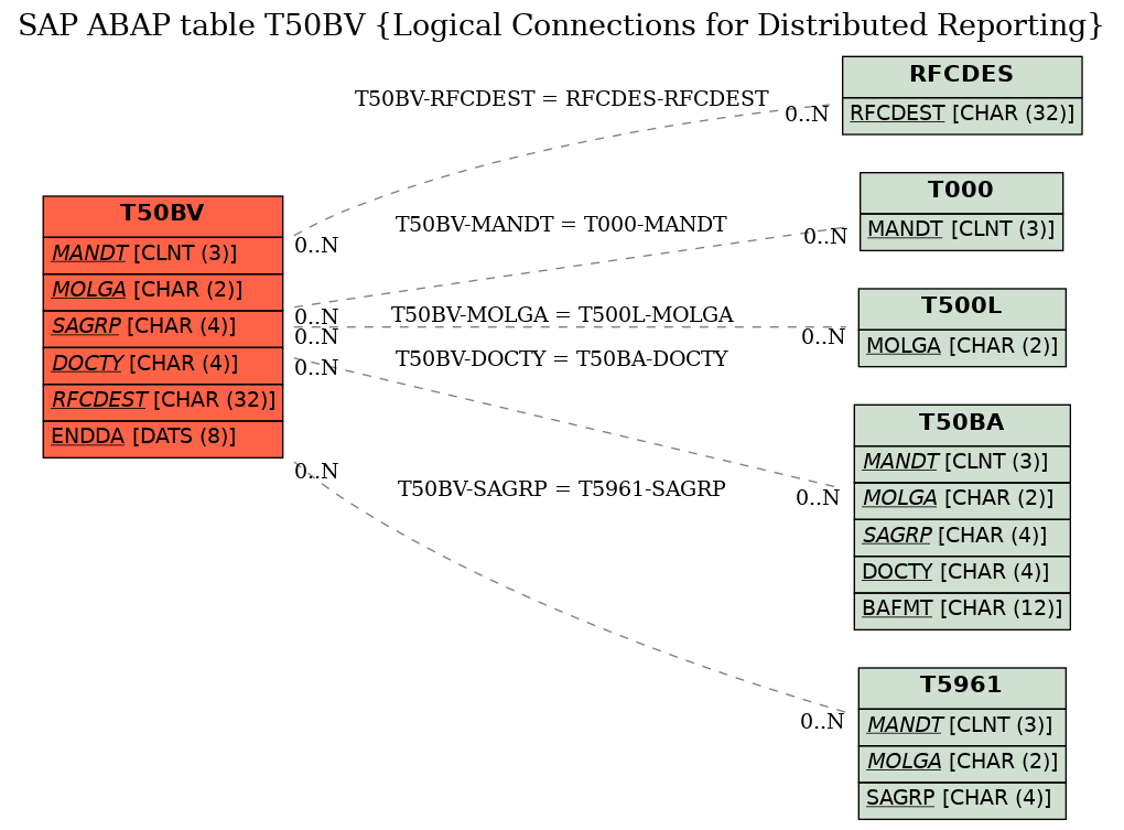 E-R Diagram for table T50BV (Logical Connections for Distributed Reporting)