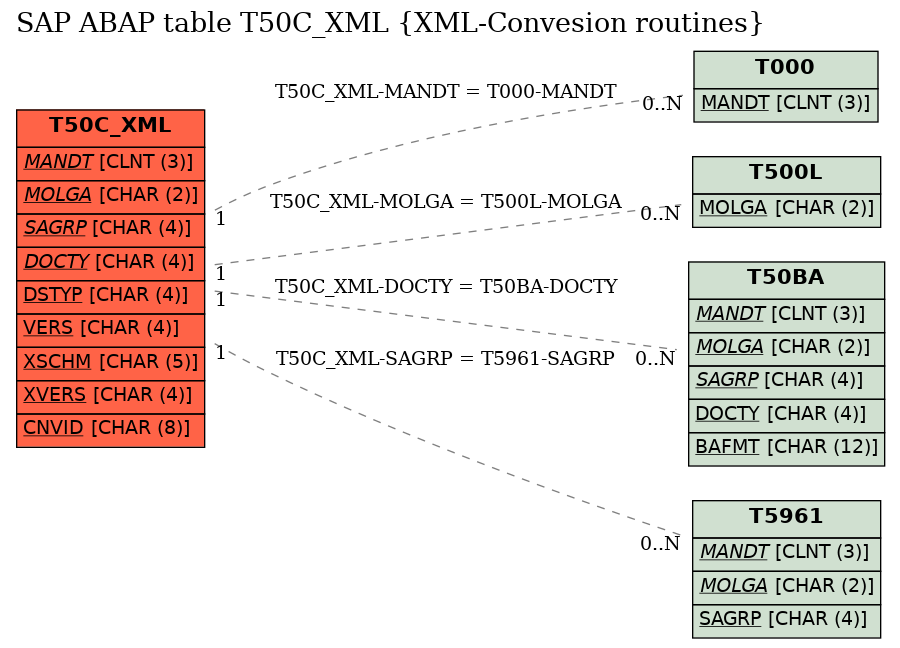 E-R Diagram for table T50C_XML (XML-Convesion routines)