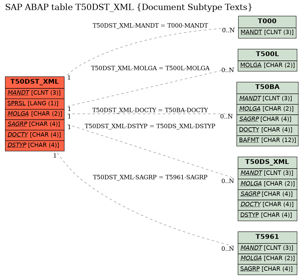 E-R Diagram for table T50DST_XML (Document Subtype Texts)