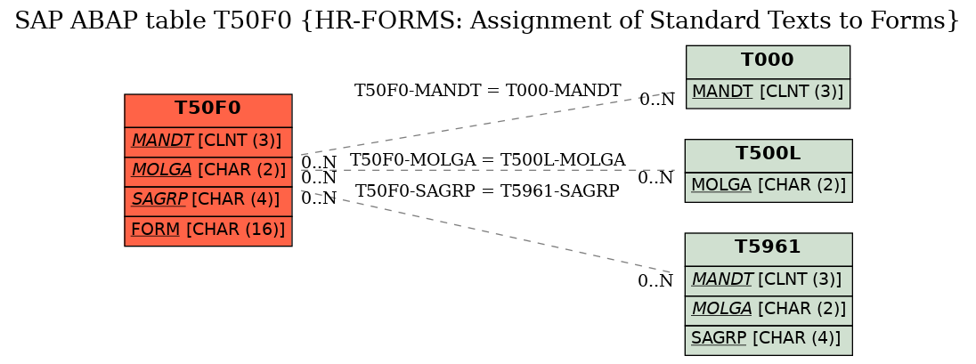 E-R Diagram for table T50F0 (HR-FORMS: Assignment of Standard Texts to Forms)